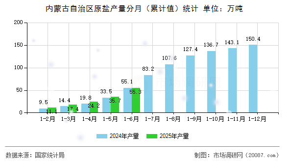 内蒙古自治区原盐产量分月（累计值）统计
