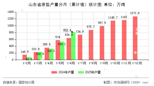 山东省原盐产量分月（累计值）统计图