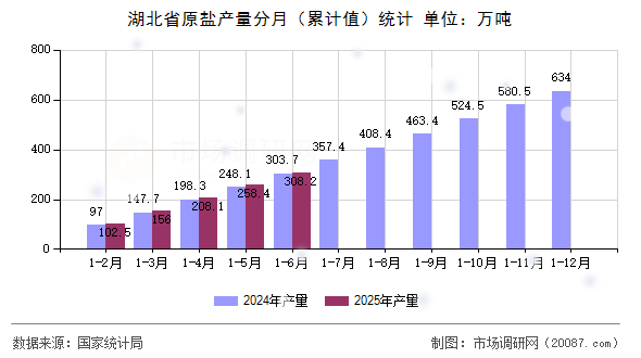 湖北省原盐产量分月(累计值)统计 湖北省原盐产量分月(累计值)统计