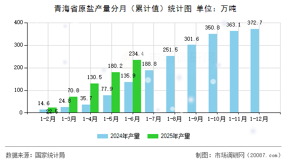 青海省原盐产量分月(累计值)统计图 青海省原盐产量分月(累计值)统计图
