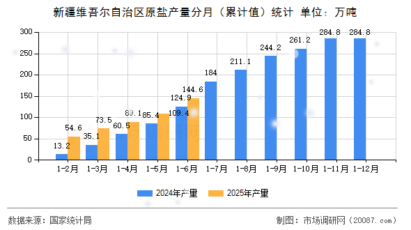 新疆维吾尔自治区原盐产量分月(累计值)统计 新疆维吾尔自治区原盐产量分月(累计值)统计