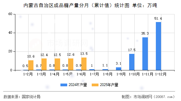 内蒙古自治区成品糖产量分月（累计值）统计图