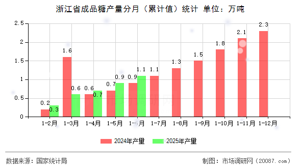 浙江省成品糖产量分月（累计值）统计