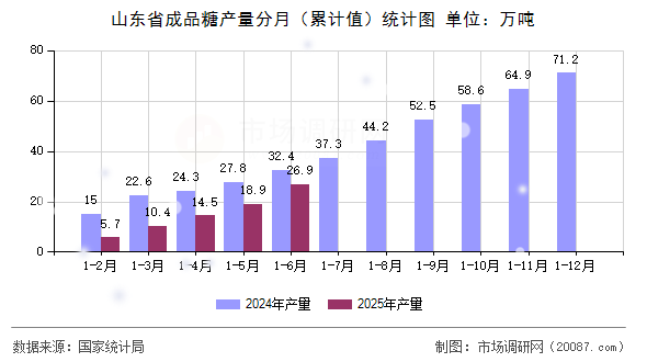 山东省成品糖产量分月（累计值）统计图