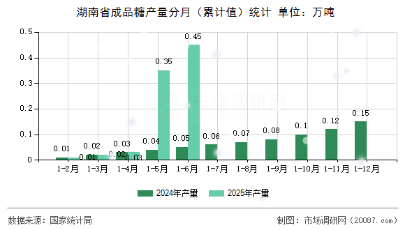 湖南省成品糖产量分月（累计值）统计