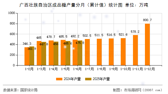 广西壮族自治区成品糖产量分月(累计值)统计图 广西壮族自治区成品糖产量分月(累计值)统计图