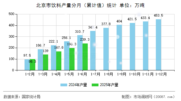 北京市饮料产量分月（累计值）统计