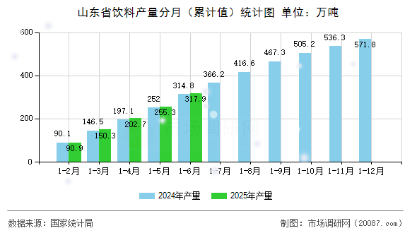山东省饮料产量分月(累计值)统计图 山东省饮料产量分月(累计值)统计图