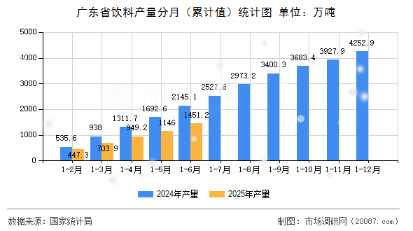 广东省饮料产量分月（累计值）统计图