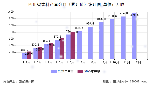 四川省饮料产量分月（累计值）统计图