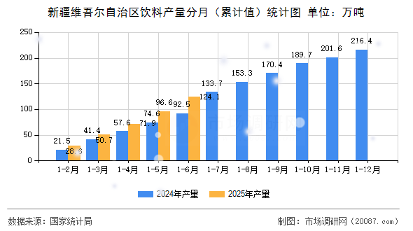 新疆维吾尔自治区饮料产量分月（累计值）统计图