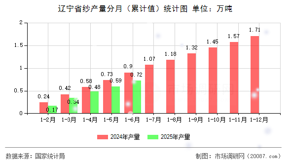 辽宁省纱产量分月（累计值）统计图