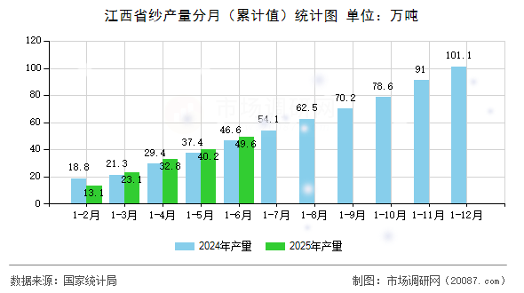 江西省纱产量分月(累计值)统计图 江西省纱产量分月(累计值)统计图