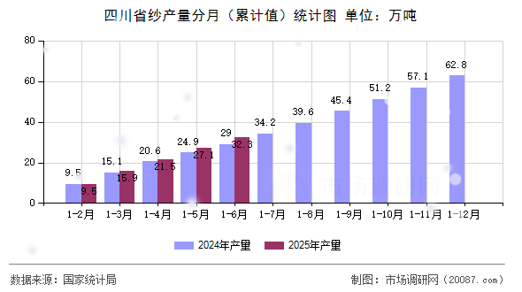 四川省纱产量分月（累计值）统计图
