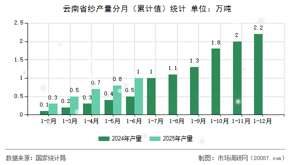 云南省纱产量分月(累计值)统计 云南省纱产量分月(累计值)统计