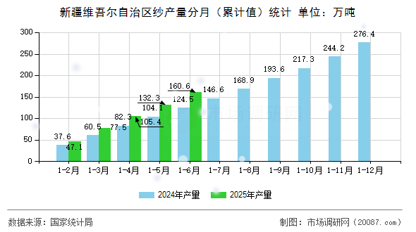 新疆维吾尔自治区纱产量分月（累计值）统计