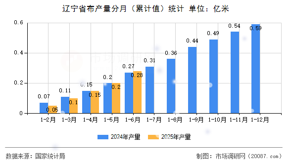 辽宁省布产量分月(累计值)统计 辽宁省布产量分月(累计值)统计