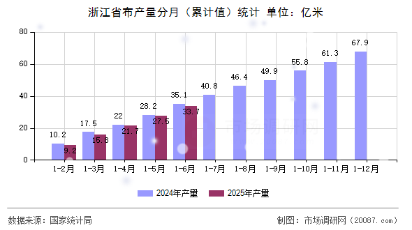 浙江省布产量分月（累计值）统计