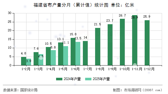 福建省布产量分月（累计值）统计图