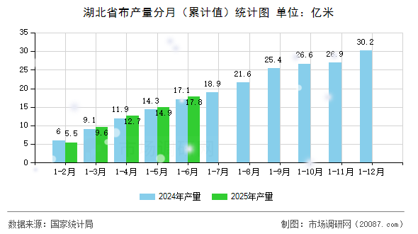 湖北省布产量分月(累计值)统计图 湖北省布产量分月(累计值)统计图