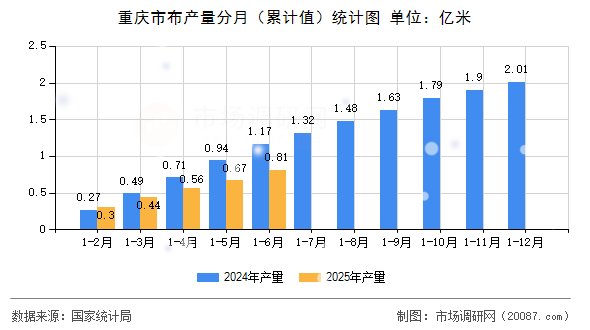重庆市布产量分月（累计值）统计图
