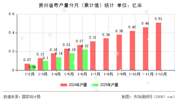 贵州省布产量分月（累计值）统计