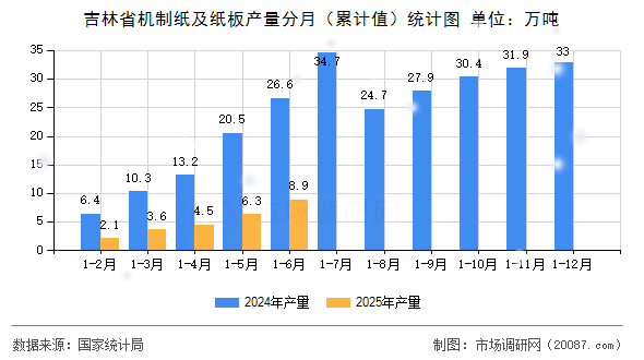 吉林省机制纸及纸板产量分月(累计值)统计图 吉林省机制纸及纸板产量分月(累计值)统计图