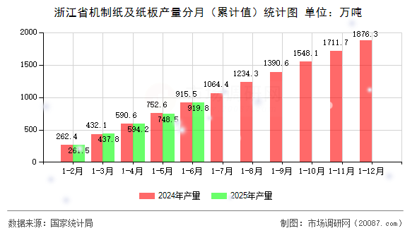 浙江省机制纸及纸板产量分月（累计值）统计图