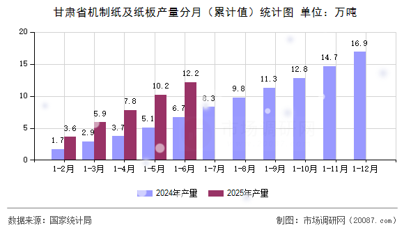 甘肃省机制纸及纸板产量分月（累计值）统计图