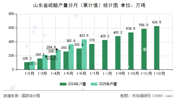 山东省硫酸产量分月(累计值)统计图 山东省硫酸产量分月(累计值)统计图
