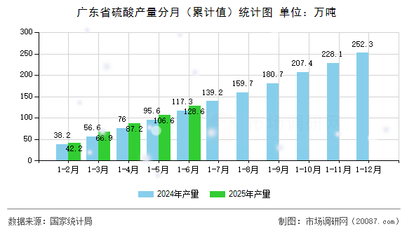 广东省硫酸产量分月(累计值)统计图 广东省硫酸产量分月(累计值)统计图