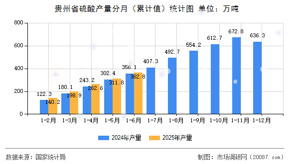 贵州省硫酸产量分月(累计值)统计图 贵州省硫酸产量分月(累计值)统计图