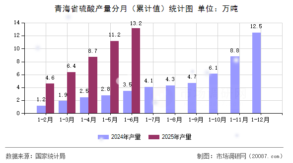 青海省硫酸产量分月（累计值）统计图