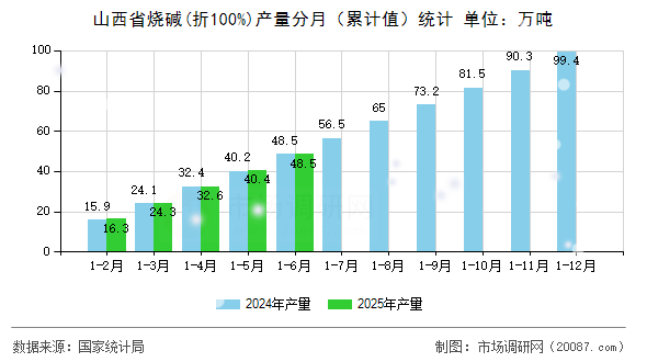 山西省烧碱(折100%)产量分月（累计值）统计