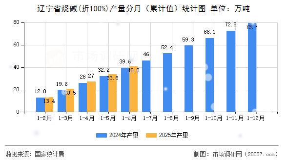 辽宁省烧碱(折100%)产量分月（累计值）统计图