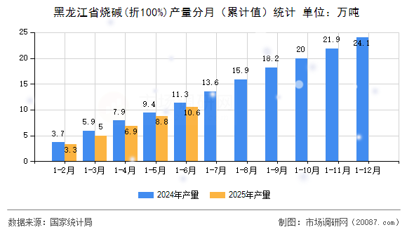 黑龙江省烧碱(折100%)产量分月(累计值)统计 黑龙江省烧碱(折100%)产量分月(累计值)统计