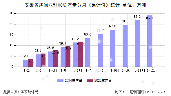 安徽省烧碱(折100%)产量分月(累计值)统计 安徽省烧碱(折100%)产量分月(累计值)统计