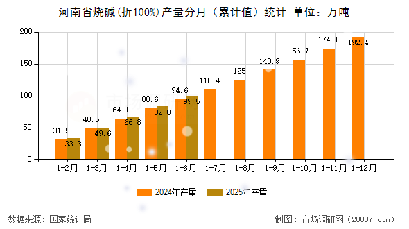 河南省烧碱(折100%)产量分月（累计值）统计