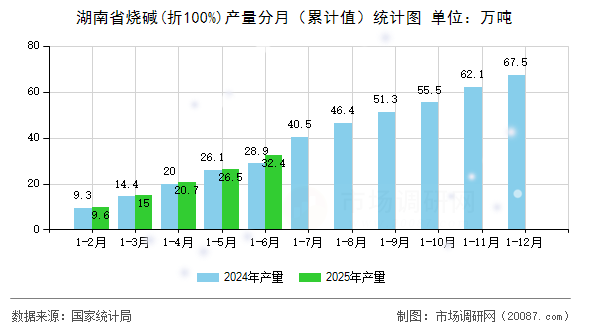 湖南省烧碱(折100%)产量分月（累计值）统计图
