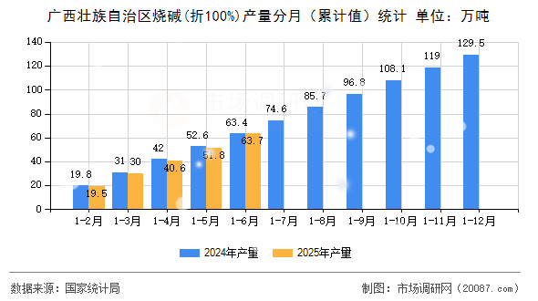 广西壮族自治区烧碱(折100%)产量分月（累计值）统计
