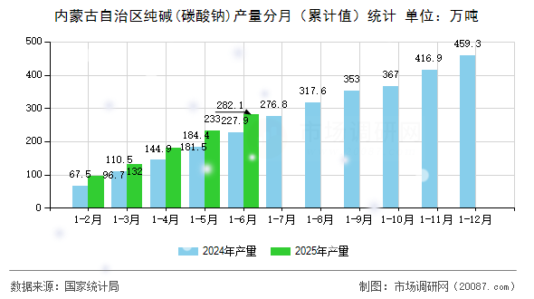 内蒙古自治区纯碱(碳酸钠)产量分月（累计值）统计