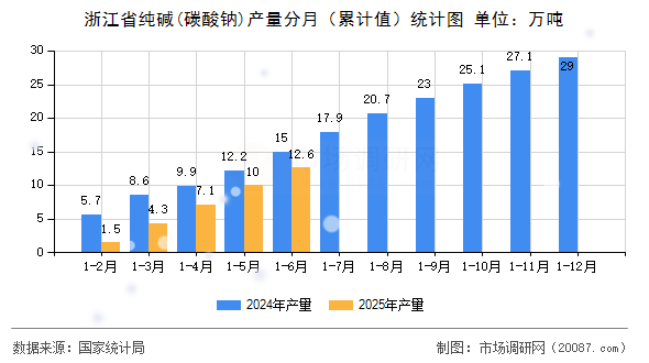浙江省纯碱(碳酸钠)产量分月（累计值）统计图