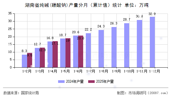 湖南省纯碱(碳酸钠)产量分月（累计值）统计