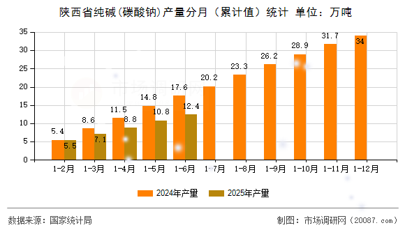 陕西省纯碱(碳酸钠)产量分月(累计值)统计 陕西省纯碱(碳酸钠)产量分月(累计值)统计