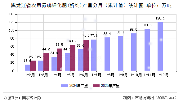 黑龙江省农用氮磷钾化肥(折纯)产量分月（累计值）统计图