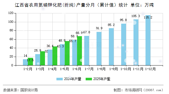 江西省农用氮磷钾化肥(折纯)产量分月（累计值）统计
