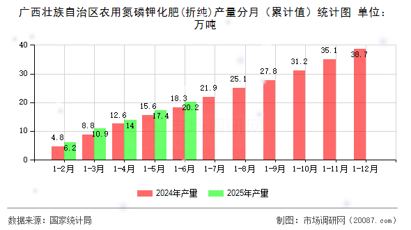 广西壮族自治区农用氮磷钾化肥(折纯)产量分月（累计值）统计图