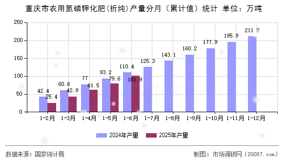 重庆市农用氮磷钾化肥(折纯)产量分月（累计值）统计