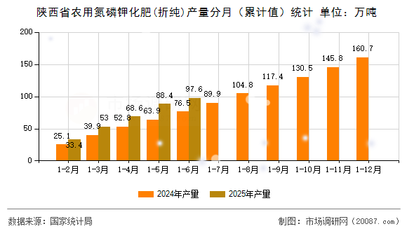 陕西省农用氮磷钾化肥(折纯)产量分月（累计值）统计