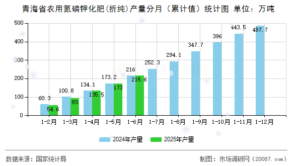 青海省农用氮磷钾化肥(折纯)产量分月(累计值)统计图 青海省农用氮磷钾化肥(折纯)产量分月(累计值)统计图